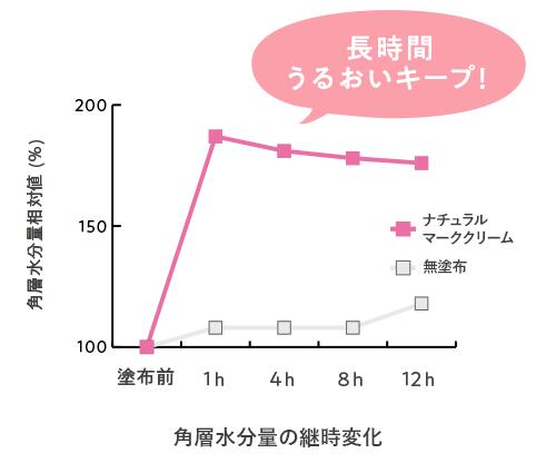 ママ＆キッズ ナチュラルマーク クリーム 470g Mama & Kids お得用 サイズ 470g ボディクリーム レッチマーク 妊娠線 クリーム