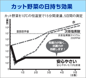 安心やさい お徳用 野菜洗い 洗剤 天然素材 送料無料 【サーフクラブ600（安心やさい 業務用）】【送料無料】【ポイント 倍】ホッキ貝殻100％！天然の自然派除菌剤！食材を10分浸すだけで農薬等有害物質の剥離・分解・除菌できる！