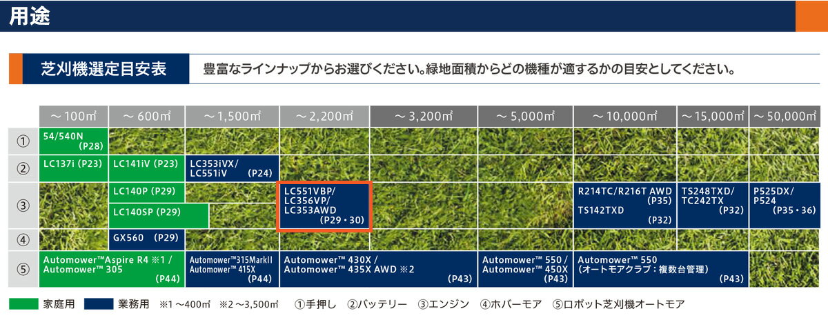 【代引不可】〈ハスクバーナ〉　エンジン　ローンモア　LC551VBP(自走式)