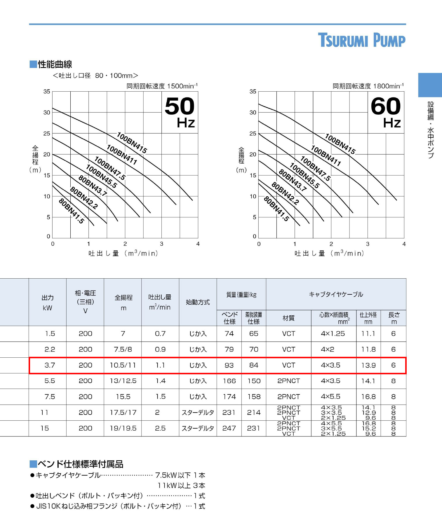 〈ツルミ〉80BN43.7 50Hz 東日本用 汚物用 水中ノンクロッグ型スマッシュポンプ BN...