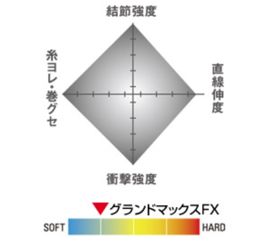 クレハ シーガー グランドマックス FX 60m 2.5号 2