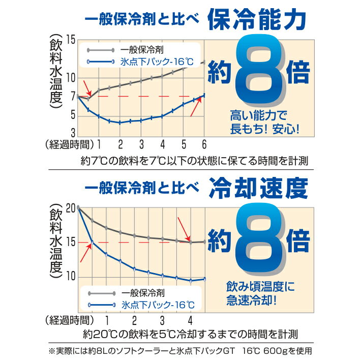 ロゴス LOGOS 氷点下パックGT-16℃ ソフト550g 保冷剤 長時間 保冷 保冷材 保冷パック 蓄冷剤 蓄冷材 アイスパック 強力 氷点下 ジェル 夏 海水浴 お弁当 弁当 レジャー 部活 熱 ハイキング フィッシング 釣り ピクニック キャンプ アウトドア キャンプ用品 アウトドア用品