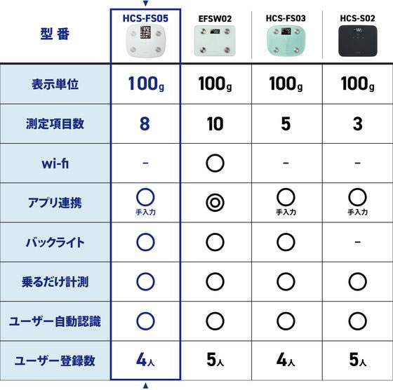 【お取り寄せ】エレコム 体重計 体組成計 精密測定 ホワイト HCS-FS05WH 体組成計 体重計 ヘルスケア 理美容 セルフケア 健康家電
