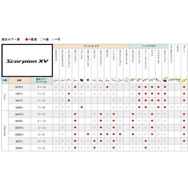 シマノ 21 スコーピオン XV 1501FF-2 5.0ft 1番 2ピース ベイト 21スコーピオンXV 1501FF-2 SHIMANO Scorpion XV 3