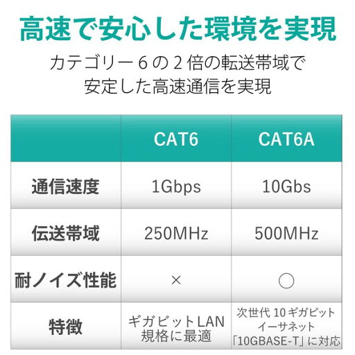 エレコム Cat6A LANケーブル 50m(ホワイト) LD-GPAT/WH50/RS