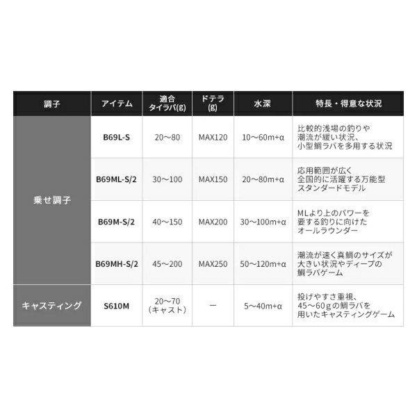 1万円前後で買えるハイコスパなタイラバロッド9選！初心者が注意すべき 