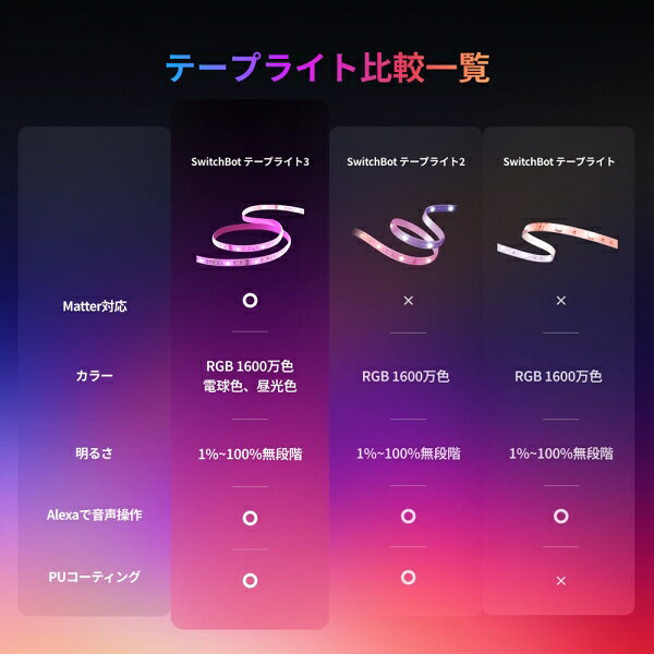 Joshin web 家電とPCの大型専門店のSwitchBot SwitchBot テープライト3 W1702110 SwitchBot [W1702110]｜アングル3