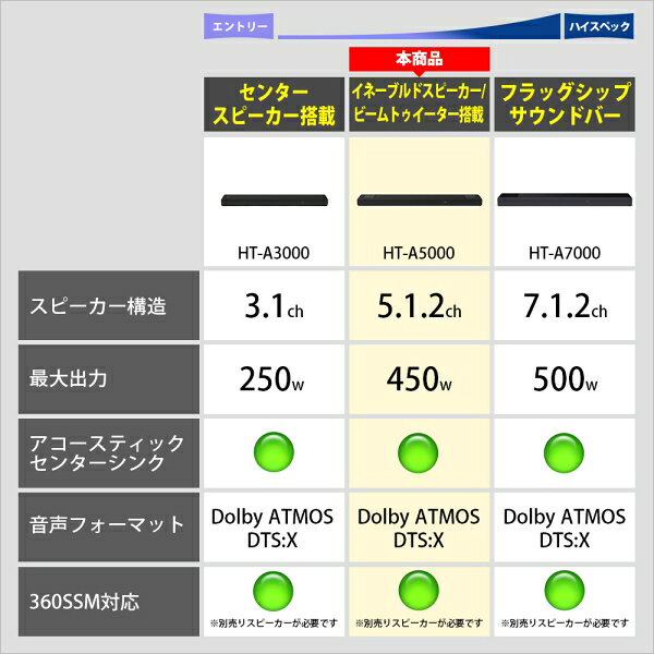 Joshin web 家電とPCの大型専門店のソニー 5.1.2chサウンドバー HT-A5000 SONY｜アングル3