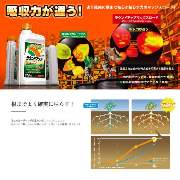 日産化学 除草剤 ラウンドアップマックスロード 1L×2本 NK-2056462 希釈タイプ 希...