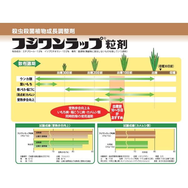 日本農薬 水稲殺虫殺菌剤 フジワンラップ粒剤 3kg NN-2057110 エチプロール・イソ...