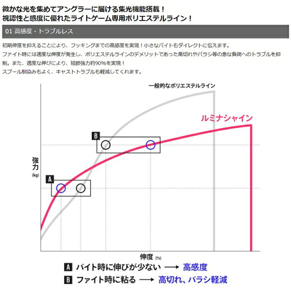 Joshin web 家電とPCの大型専門店のゴーセン アンサー ルミナシャイン 200m パール(0.3号/1.6lb) GLAPPL2003 GOSEN ANSWER LUMINA SHINE ポリエステルライン｜アングル3