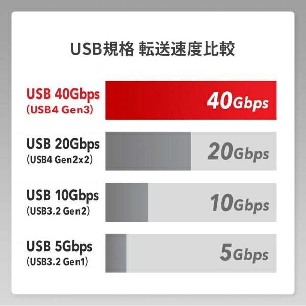 サンワサプライ USB40Gbps(USB4 Gen3)Type-C ケーブル 1m KU-40GCCPE10