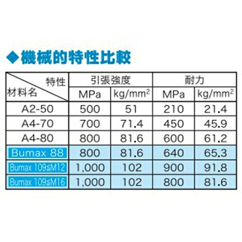 エスコ M12×30mm 強力六角ボルト(SUS/ナットワッシャ付全ネジ) EA949DX-1203 ESCO