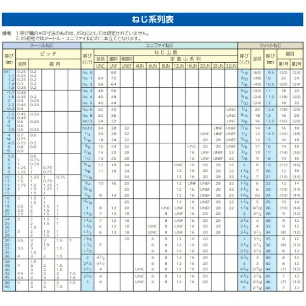 エスコ M5×16mm 六角全ねじボルト(ステンレス製/8本) EA949LC-516A ESCO