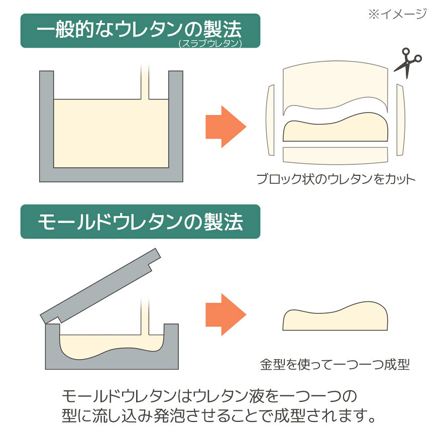 まくら 中材 モールド ウレタン 高質 約30×50cm 高級 枕 中身 本体 カバーなし ウレタン 立体 3D もっちり しっかりめ 交換用 ウレタンまくら 低反発 寝具 MOLD MESH PILLOW [3]