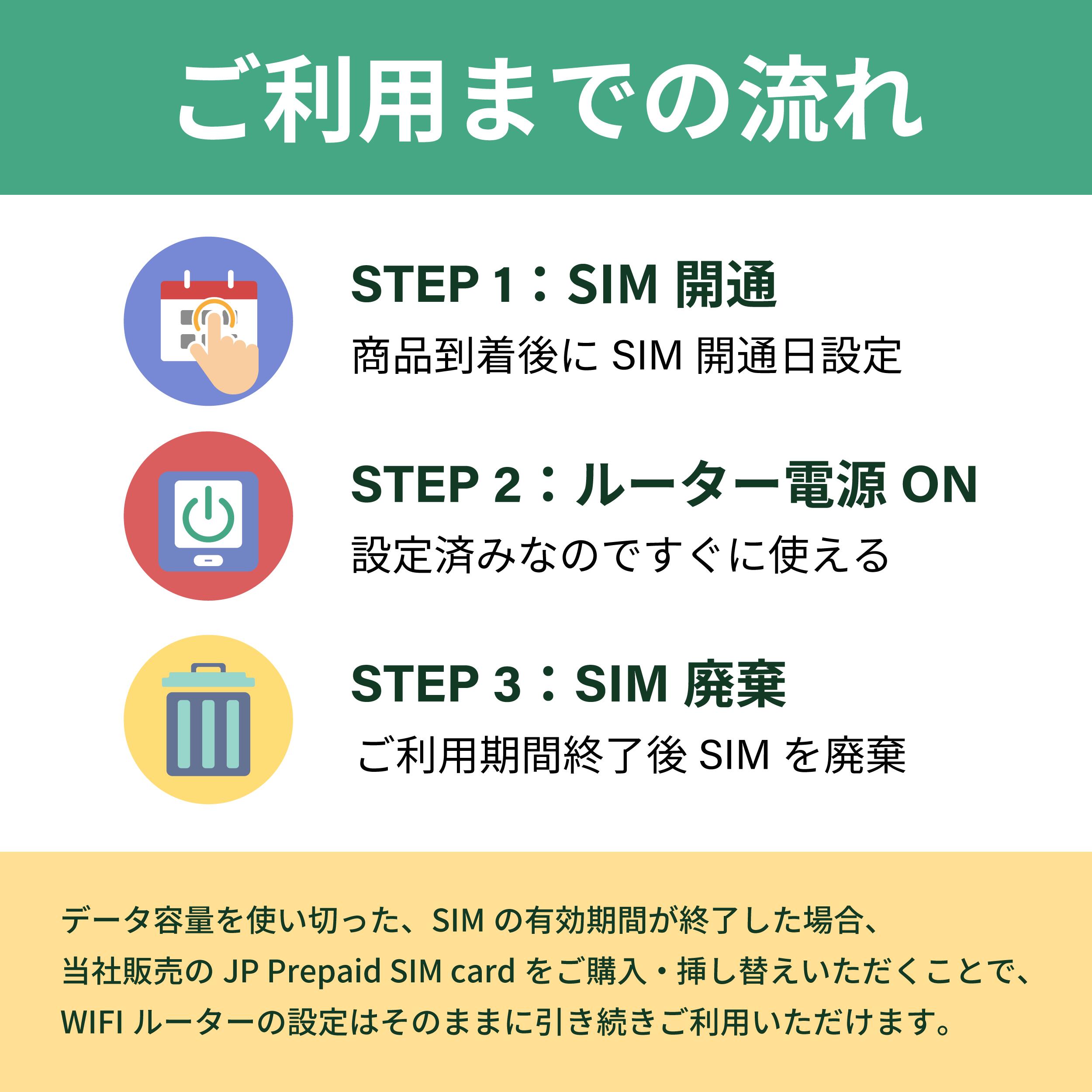 JP Prepaid WIFI 365日間100GB・200GB・300GB　WiFi セット 新品 モバイルルーター ポケットWIFI SIMフリールーター FS040W 富士ソフト docomo回線 一時帰国 入院中 車 移動 車中泊 在宅勤務 引越し 出張 DXHUB 3