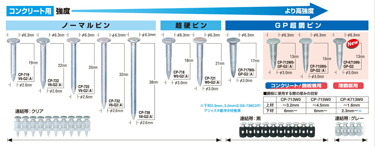 Rakuten - マックス　ガスネイラ用消耗品セット　CP-725V6-G2（A）