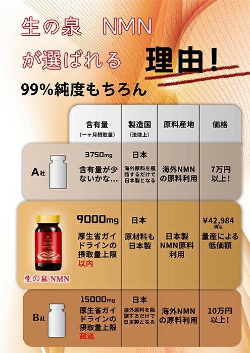 生の泉NMN 【SALE/96%OFF】 NHKで紹介された若返り効果NMN ニコチンアミドモノヌクレオチド 1粒=NMN100mg含有 90粒入 NMN9000mg含有 送料無料 生の泉NMN 【SALE/96%OFF】 NHKで紹介された若返り効果NMN ニコチンアミドモノヌクレオチド 1粒=NMN100mg含有 90粒入 NMN9000mg含有 送料無料