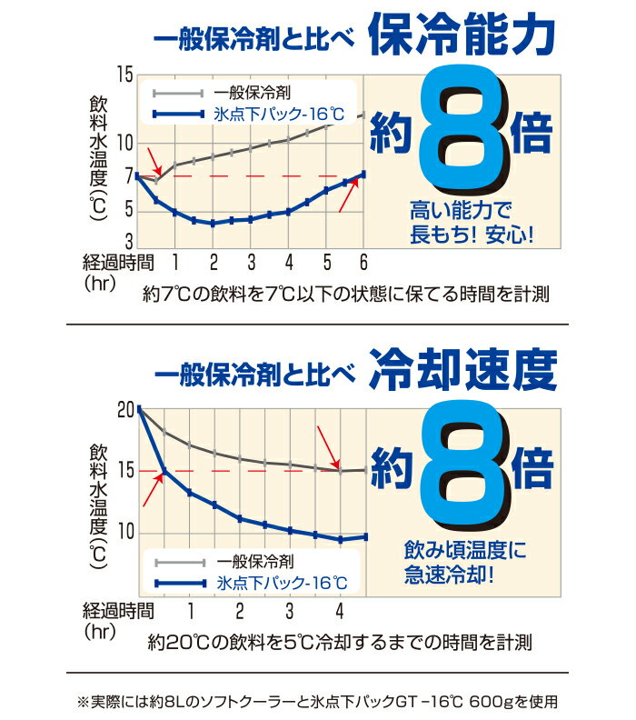 LOGOS ロゴス アウトドア 氷点下パック GT-16℃ ハード900g 保冷剤通販格安セール情報 楽天 通販