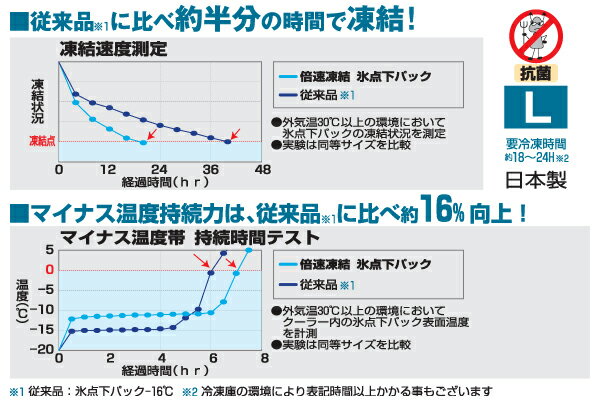 LOGOS ロゴス アウトドア 倍速凍結・氷点下パック L 保冷剤通販格安セール情報　楽天　通販