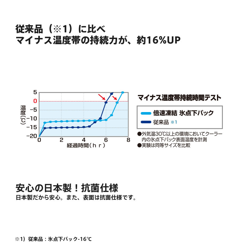 LOGOS ロゴス アウトドア 倍速凍結 氷点下パック M 保冷剤通販格安セール情報 楽天 通販