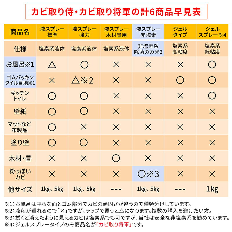 カビ取り防カビカビ撃退セット1/カビ取り侍液スプレー500g標準タイプと防カビ侍アルコールタイプ350mlのセット/部屋の壁紙布製のマット布団ソファカバー砂壁土壁風呂の頑固なカビ細菌を強力に除去して防カビ塗料でカビ防止/じゅんせんどうのカビ洗剤で掃除と対策