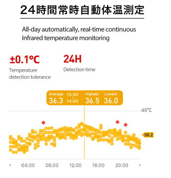 体温測定 スマートウォッチ　2021最新版　24時間分単位自動体温測定　体温監視　秒単位自動心拍数測定　血圧測定スマートブレスレット　活動量計 歩数計 IPX68防水 睡眠管理　電話着信通知、拒否＆通信管理　1.14インチ大画面　　日本語説明書 6カ月保証