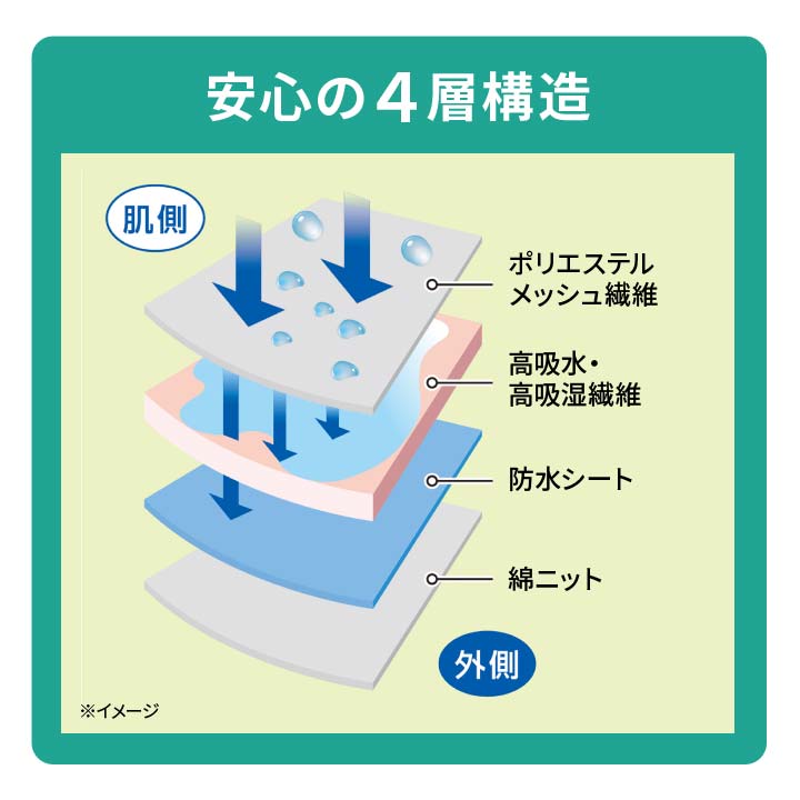股下まで安心吸水パッド付ボクサーパンツ3色6枚...の紹介画像3
