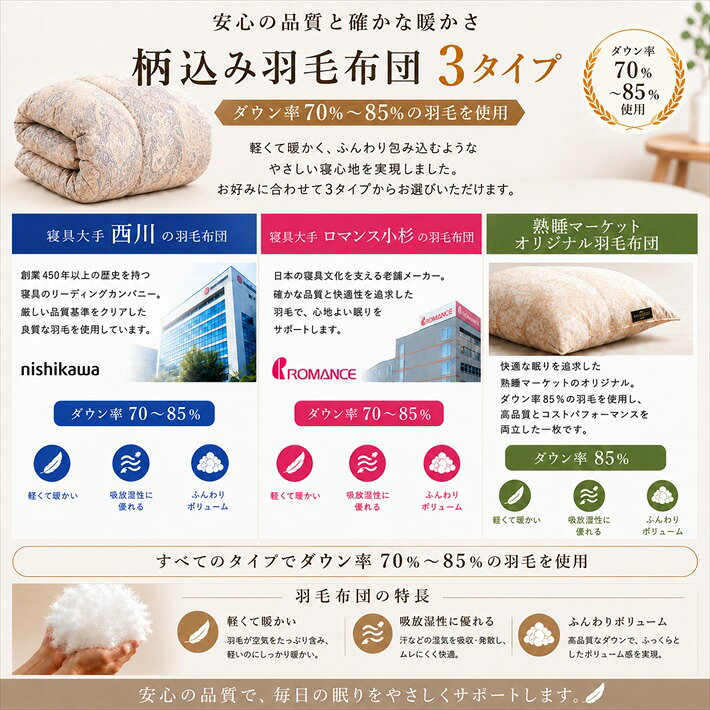 寝具【超目玉】【★お買い物マラソン限定クーポン配布中★】西川 布団セット シングル 羽毛布団 6点 掛け布団 柄 組布団 セット 体圧分散マットレス 寝具セット シングルロング 冬布団セット 西川マット 高品質 羽毛掛け布団 羽毛布団セット ホテルまくら父の日 jyukusuimarket-10000437 おふとんとギフトの熟睡マーケット サンプル画像3
