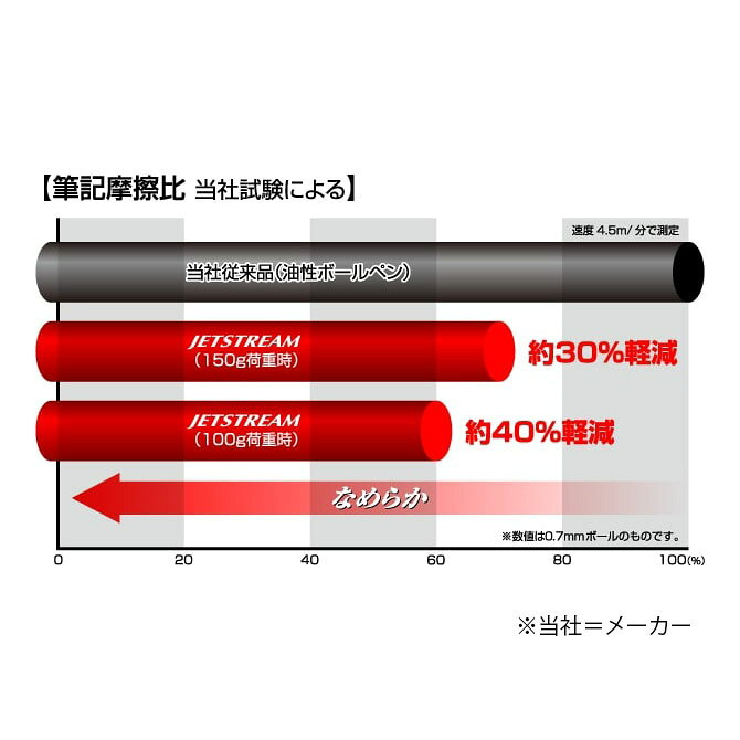 【メール便対応】三菱鉛筆（uni）　ジェットストリーム スタンダード SXN-150-07 油性ボールペン/軸色：黒/インク色：黒/ボール径：0.7mm　【品番：SXN15007.24】【JAN：4902778805244】 jyusetsupro-10238315 住設プロ 楽天市場店 サンプル画像2