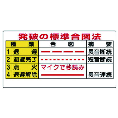 特長 ●ずい道工事に伴う注意喚起用標識です。 用途 ●ずい道工事等に。 仕様 ●表示内容：発破の標準合図法 ●縦(mm)：300 ●横(mm)：600 ●厚さ(mm)：1 ●摘要：穴4スミ ●取付穴：穴4スミ 材質 ●再生ポリプロピレン（エコユニボード） 質量・質量単位 ●170.0g 【メーカー名】ユニット（株） 【メーカー品番】324-12