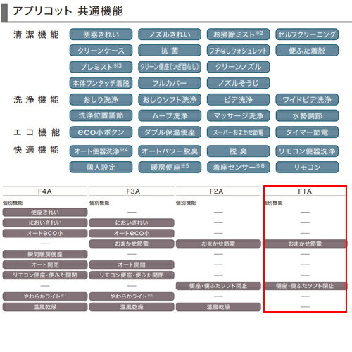 【送料無料】TOTO 壁掛トイレ FD F1A 床:排水芯200mm キャビネット:ベージュ 天板:...