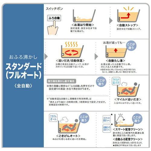 ノーリツ ガスふろ給湯器 エコジョーズ 浴室・台所リモコンセット アルコーブ設置型 スタンダード フルオート 24号 20A GT-C2472AW-L-1-BL+RC-J101E jyusetu-10185179 住設楽天市場店 サンプル画像2