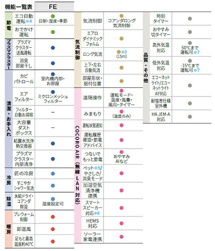 シャープ ルームエアコン FEシリーズ 100V 6畳 2.2kW ホワイト 2025年モデル AC-22TFE+AU-22TFEY