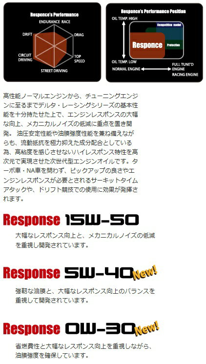 DELTA Racing 【デルタ・レーシング(プレミアムジャパン)】900 Response エンジンオイル15W-50 エステル配合 100%化学合成油 4L缶 2