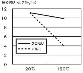 nismo 【ニスモ】 レーシングホイールナット(M12xP1.25)17mm 6角ナット L寸法=48mm[4本1セットx5 (20ヶ)]