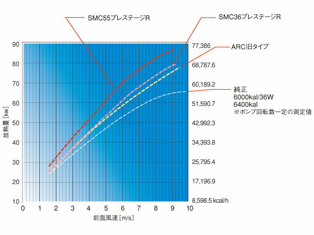 ARC オールアルミ製ラジエターRX-7　FD3S　13B-REWスーパーマイクロコンディショナー MT車用 「コアタイプ：SMC36」