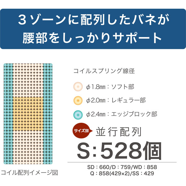家具のコンシェルジュのマットレス シングル グランネオユニット 3ゾーン 日本製 玄関渡し グランツ 厚さ25cm ポケットコイル Sサイズ 腰部をサポート 防ダニ 抗菌防臭 エッジブロック仕様 マットレスのみ スリーゾーン｜アングル2