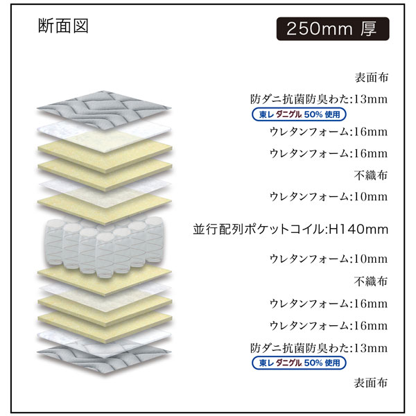 家具のコンシェルジュのマットレス シングル グランネオユニット 3ゾーン 日本製 玄関渡し グランツ 厚さ25cm ポケットコイル Sサイズ 腰部をサポート 防ダニ 抗菌防臭 エッジブロック仕様 マットレスのみ スリーゾーン｜アングル3