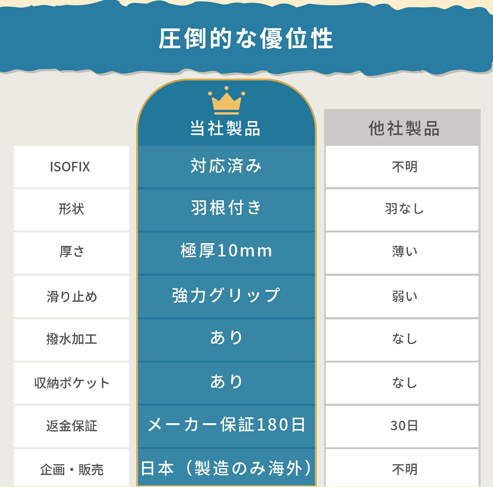 【今だけ最大15％OFFクーポン！】【ジャンル賞受賞】チャイルドシート保護マット 車 シート 保護 クッション 極厚 10mm 滑り止め ズレ防止 羽根付き PUレザー オックスフオード 通気性 撥水 防水 カーシート ジュニアシート ISOFIX対応 収納 折りたたみ GU MODE 3