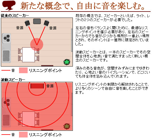 iPod アイポッドや音源を繋ぐだけ自然な音色を忠実に表現波動スピーカーブラック （フロントホール）ホワイト （サイドホール）演奏者,作曲家.歌い手の想いが本来出したかった音、伝えたった音はコレです。何処に居ても音の振動が身体全体に響き渡る