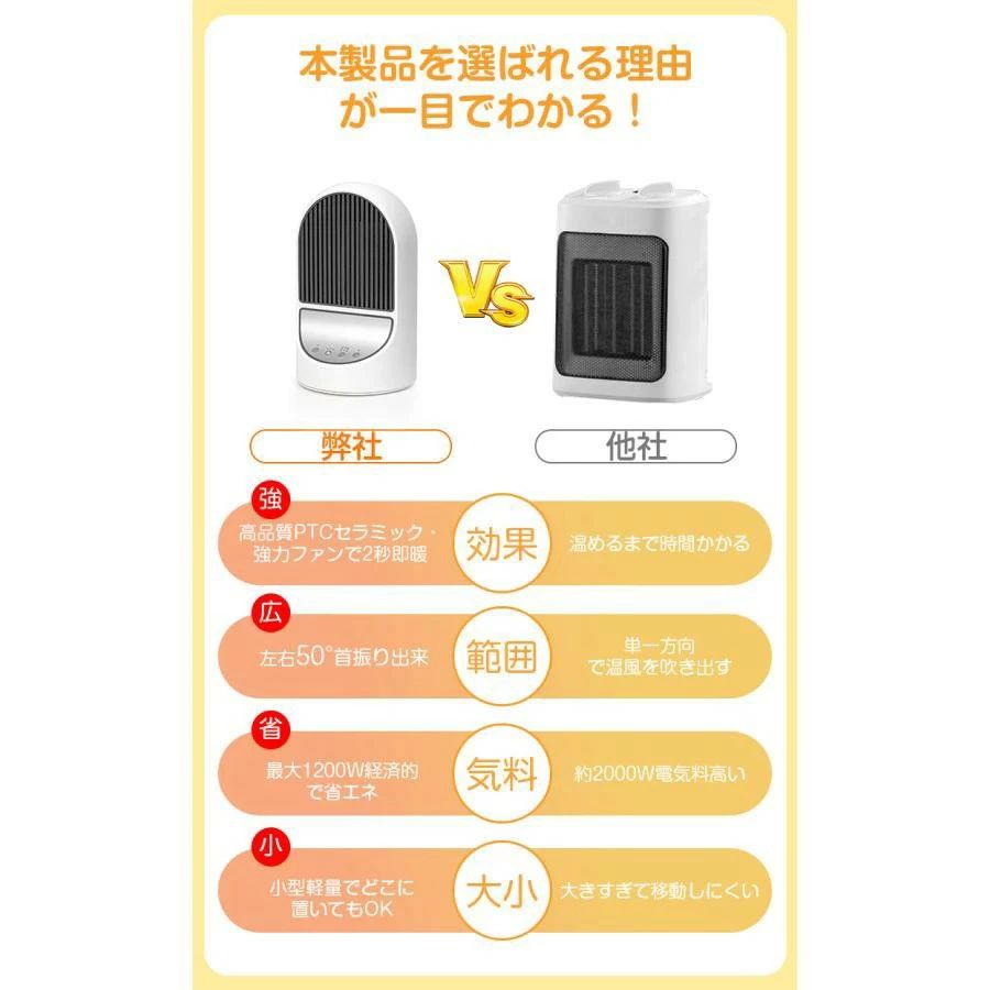 省エネ 過熱保護 転倒停止 8時間タイマー機能 3段階風量 2秒速暖 50°自動首振り セ...