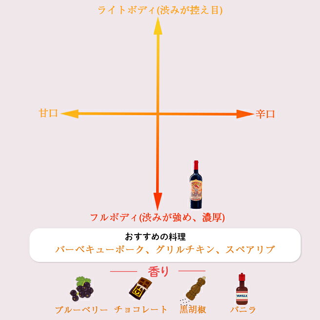 マーレ・マンニュム チャンキー・レッド・ジンファンデル 750ml 赤ワイン 辛口 フ...