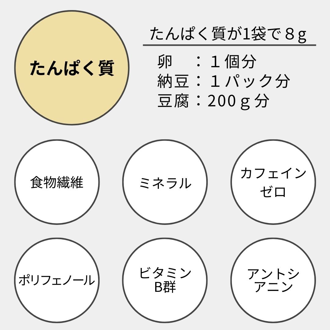 高たんぱく 補給食 SOYヤ! マラソン 部活...の紹介画像2