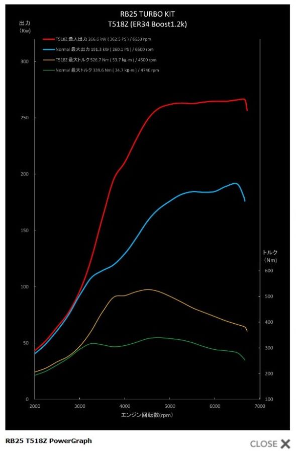 �������饤��ECR33, ER34 / RB25DET�� �ȥ饹�� GReddy �����ӥ󥭥å� T518Z�������������奨������ �����ɡ� 11520056 (TRUST GReddy TURBO KIT)������̵���������츩������¾Υ�������������������ޤ���