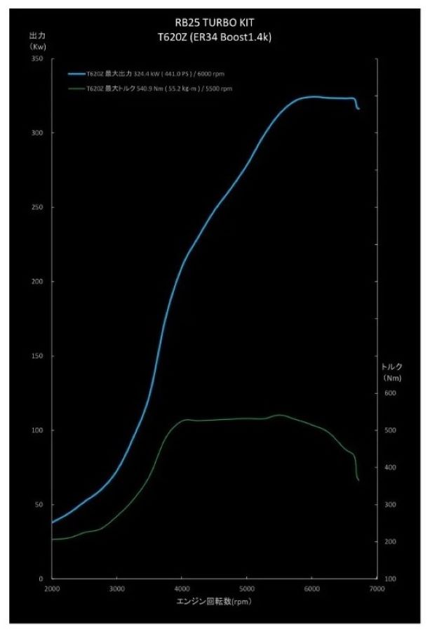 �������饤��ECR33, ER34 / RB25DET�� �ȥ饹�� GReddy �����ӥ󥭥å� T620Z�������������奨������ �����ɡ� 11520057 (TRUST GReddy TURBO KIT)������̵���������츩������¾Υ�������������������ޤ���