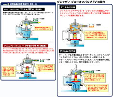 【スープラJZA80/2JZ-GTE用】トラストグレッディーブローオフバルブFV車種別キットコード:11511212(TRUSTGReddyBLOW-OFFVALVEFV)