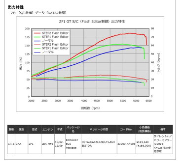 【 CR-Z　DAA-ZF1 / LEA-MF6 用 】 HKS エギゾースト & ECUパッケージ コード： 33009-AH006 ( HKS EXHAUST ECU PACKAGE ) 【smtb-TD】【saitama】