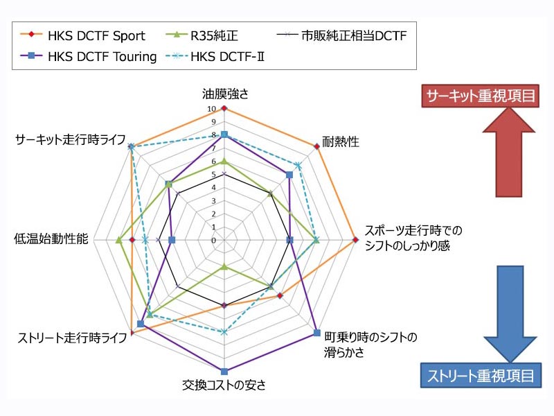 �� HKS DCTF Sports �� ���̡�20L�����֡� 52002-AK003 (HKS HIGH-PERFORMANCE OIL ������) ������̵�� (���츩�����Υ��Ͻ���)