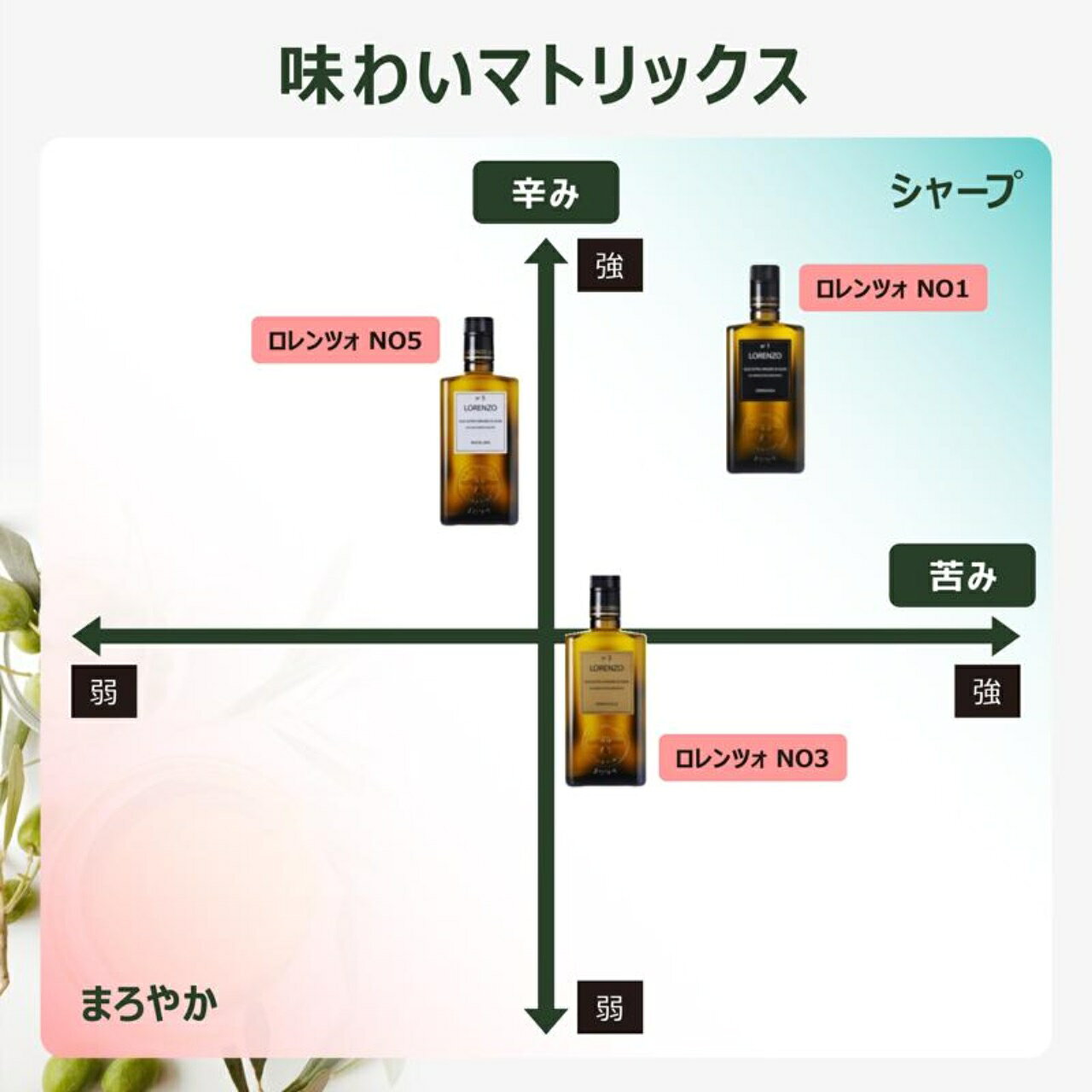 【今だけ特価!! 6307円→5400円】バルベーラ ロレンツォNo1有機EVオイルDOP500ml瓶【常温配送でOK】【ワインとの同梱可能】【ギフトBOX不可】 シチリア産 トラパニ トラパニ渓谷 チェラスオーラ 手摘み収穫 12時間搾油 早搾り 100%自社畑 有機食用オリーブ油 kbwine-10035952 京橋ワイン サンプル画像3